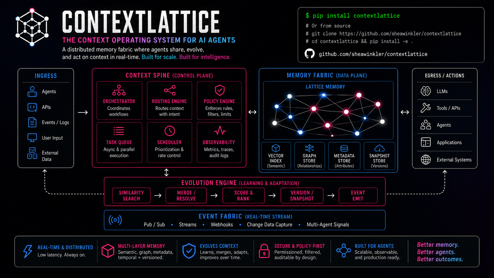 Context Lattice platform overview architecture diagram