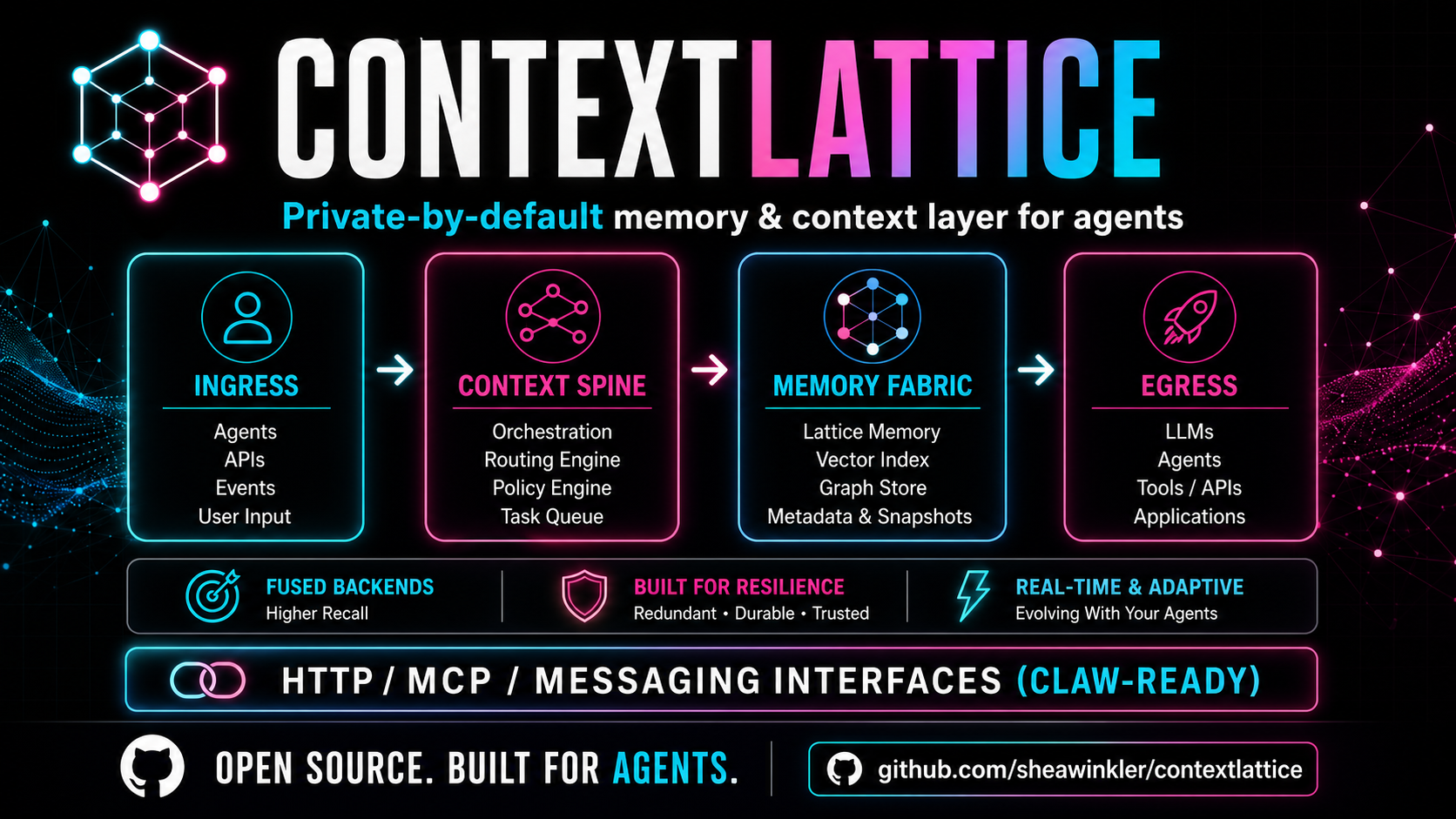 Local Context Example Context Lattice | Local-first agent intelligence layer